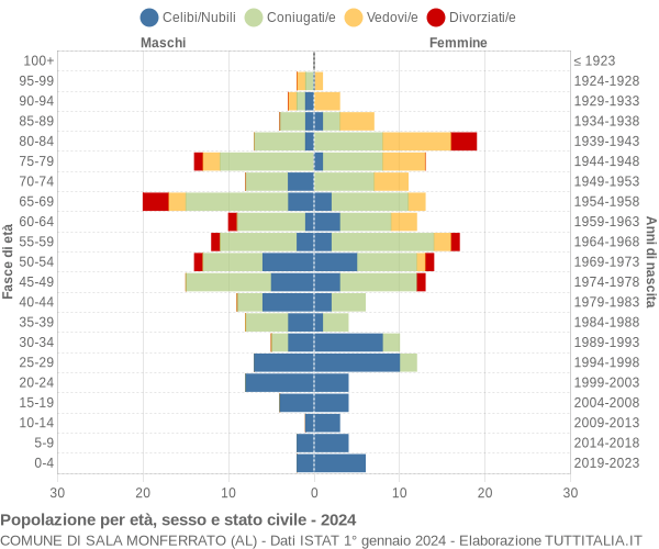 Grafico Popolazione per età, sesso e stato civile Comune di Sala Monferrato (AL)