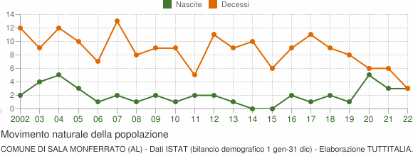 Grafico movimento naturale della popolazione Comune di Sala Monferrato (AL)