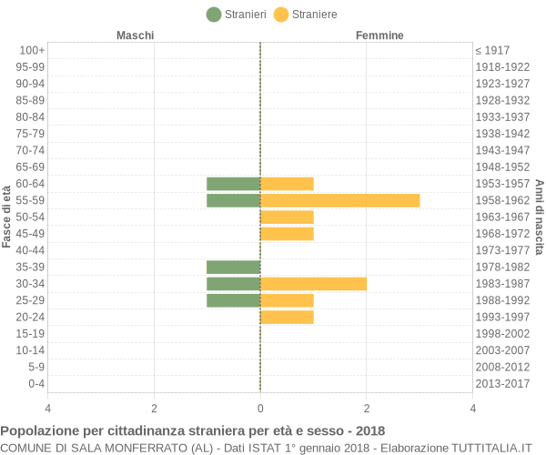 Grafico cittadini stranieri - Sala Monferrato 2018