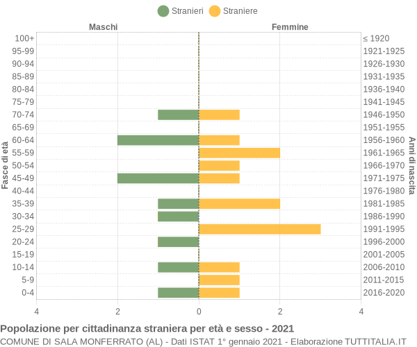 Grafico cittadini stranieri - Sala Monferrato 2021