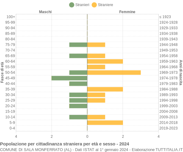 Grafico cittadini stranieri - Sala Monferrato 2024