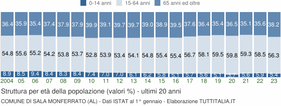 Grafico struttura della popolazione Comune di Sala Monferrato (AL)