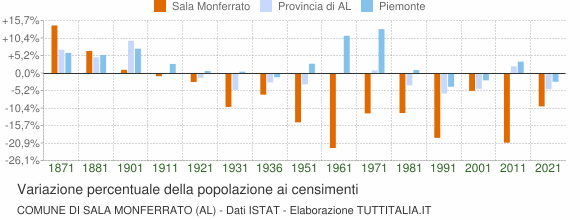 Grafico variazione percentuale della popolazione Comune di Sala Monferrato (AL)