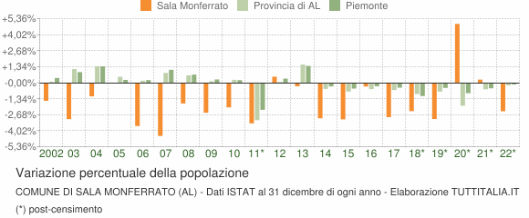 Variazione percentuale della popolazione Comune di Sala Monferrato (AL)