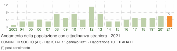 Grafico andamento popolazione stranieri Comune di Soglio (AT)