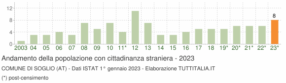 Grafico andamento popolazione stranieri Comune di Soglio (AT)