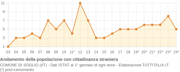 Andamento popolazione stranieri Comune di Soglio (AT)