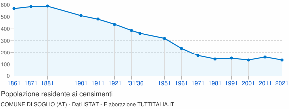 Grafico andamento storico popolazione Comune di Soglio (AT)