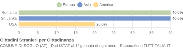 Grafico cittadinanza stranieri - Soglio 2009