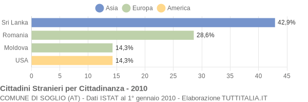 Grafico cittadinanza stranieri - Soglio 2010