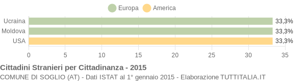 Grafico cittadinanza stranieri - Soglio 2015