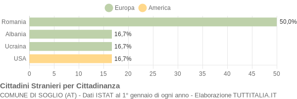 Grafico cittadinanza stranieri - Soglio 2022