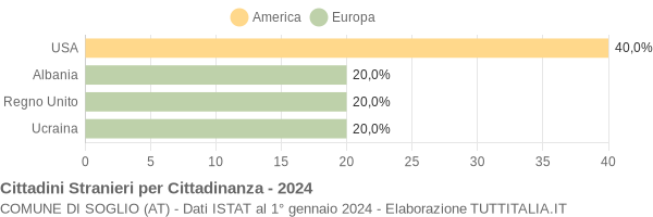 Grafico cittadinanza stranieri - Soglio 2024