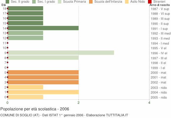 Grafico Popolazione in età scolastica - Soglio 2006
