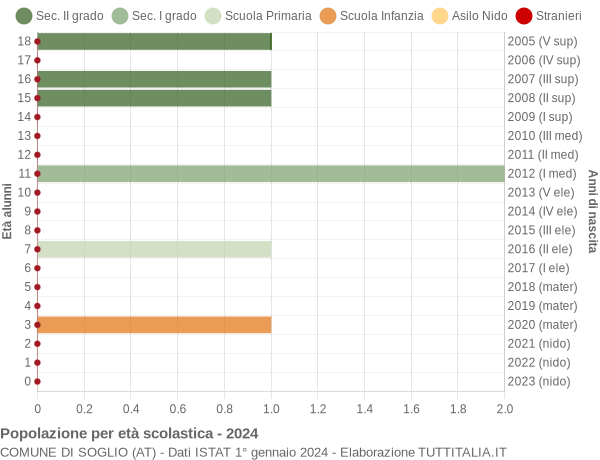 Grafico Popolazione in età scolastica - Soglio 2024