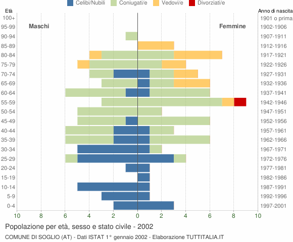 Grafico Popolazione per età, sesso e stato civile Comune di Soglio (AT)