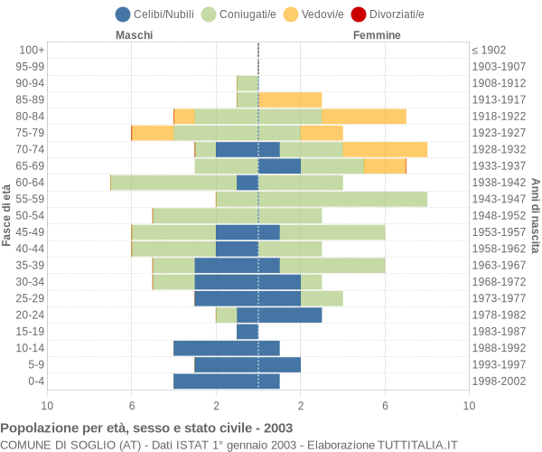 Grafico Popolazione per età, sesso e stato civile Comune di Soglio (AT)