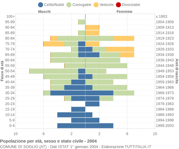 Grafico Popolazione per età, sesso e stato civile Comune di Soglio (AT)