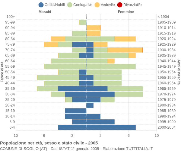 Grafico Popolazione per età, sesso e stato civile Comune di Soglio (AT)