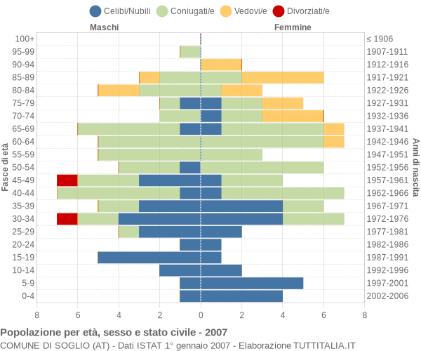 Grafico Popolazione per età, sesso e stato civile Comune di Soglio (AT)