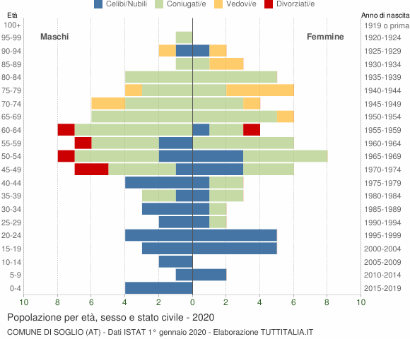 Grafico Popolazione per età, sesso e stato civile Comune di Soglio (AT)