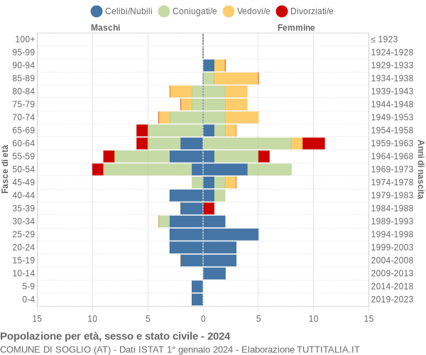 Grafico Popolazione per età, sesso e stato civile Comune di Soglio (AT)