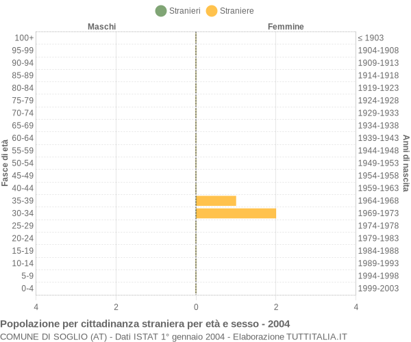 Grafico cittadini stranieri - Soglio 2004