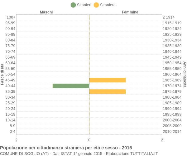 Grafico cittadini stranieri - Soglio 2015