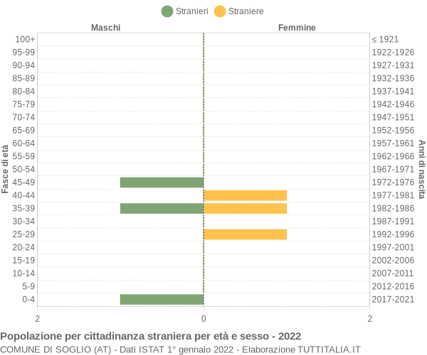 Grafico cittadini stranieri - Soglio 2022