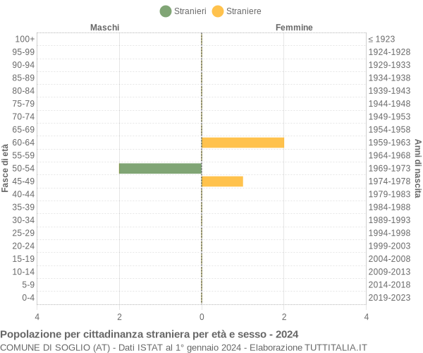 Grafico cittadini stranieri - Soglio 2024