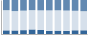 Grafico struttura della popolazione Comune di Soglio (AT)