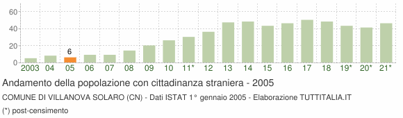 Grafico andamento popolazione stranieri Comune di Villanova Solaro (CN)
