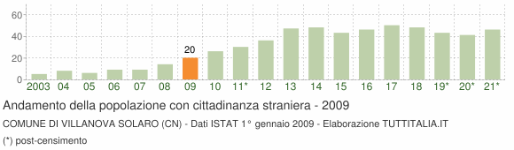Grafico andamento popolazione stranieri Comune di Villanova Solaro (CN)
