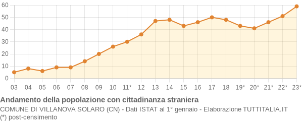 Andamento popolazione stranieri Comune di Villanova Solaro (CN)