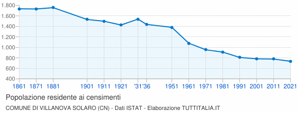 Grafico andamento storico popolazione Comune di Villanova Solaro (CN)