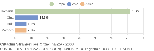 Grafico cittadinanza stranieri - Villanova Solaro 2008