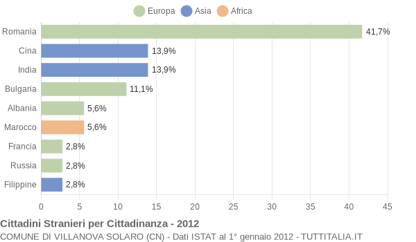 Grafico cittadinanza stranieri - Villanova Solaro 2012
