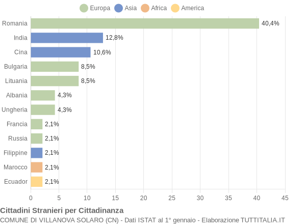 Grafico cittadinanza stranieri - Villanova Solaro 2013