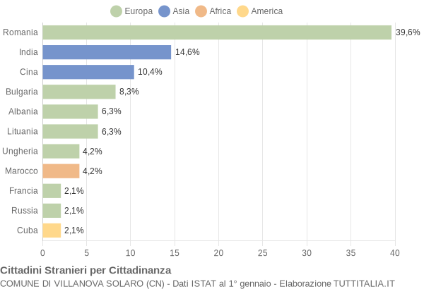 Grafico cittadinanza stranieri - Villanova Solaro 2014