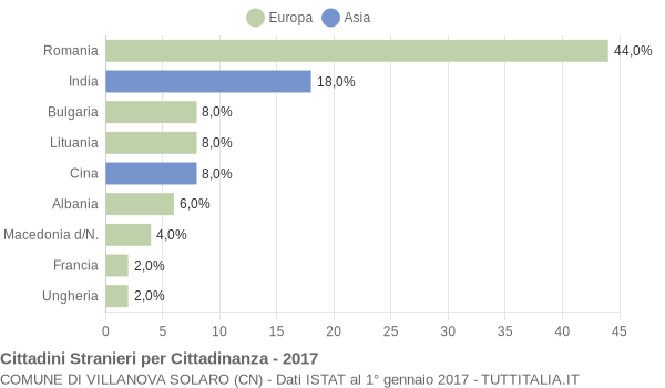 Grafico cittadinanza stranieri - Villanova Solaro 2017