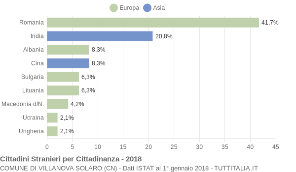 Grafico cittadinanza stranieri - Villanova Solaro 2018