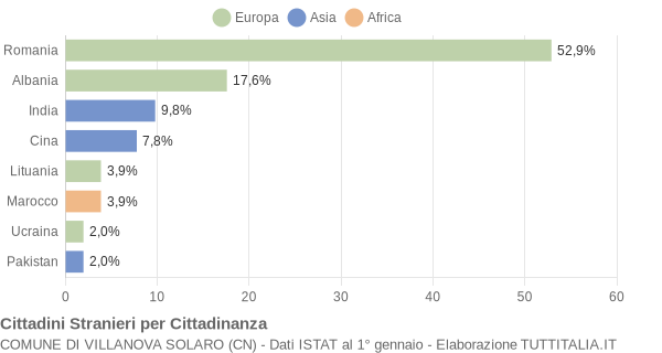 Grafico cittadinanza stranieri - Villanova Solaro 2022