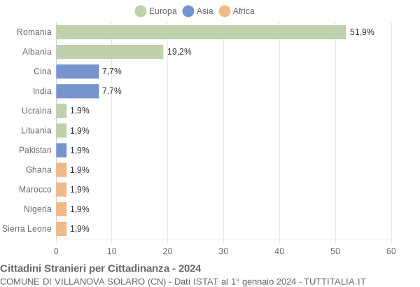 Grafico cittadinanza stranieri - Villanova Solaro 2024