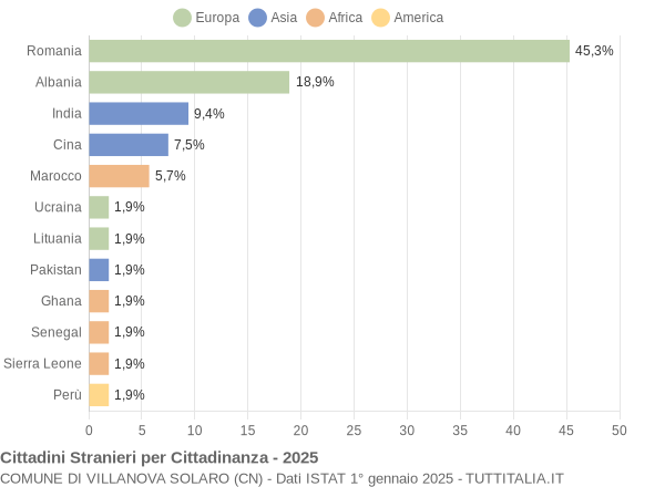 Grafico cittadinanza stranieri - Villanova Solaro 2025