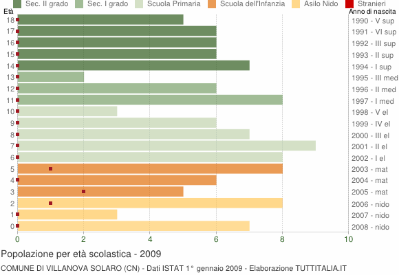 Grafico Popolazione in età scolastica - Villanova Solaro 2009