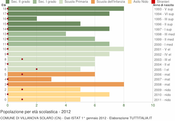 Grafico Popolazione in età scolastica - Villanova Solaro 2012