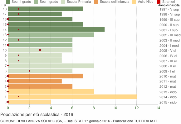 Grafico Popolazione in età scolastica - Villanova Solaro 2016