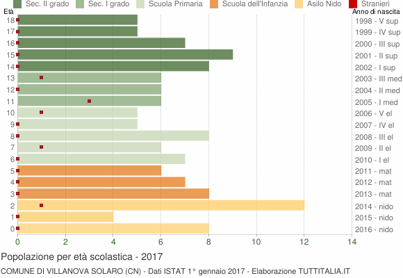 Grafico Popolazione in età scolastica - Villanova Solaro 2017