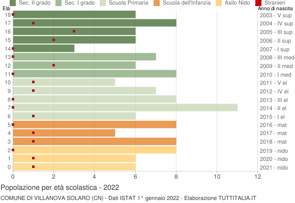 Grafico Popolazione in età scolastica - Villanova Solaro 2022
