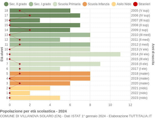 Grafico Popolazione in età scolastica - Villanova Solaro 2024